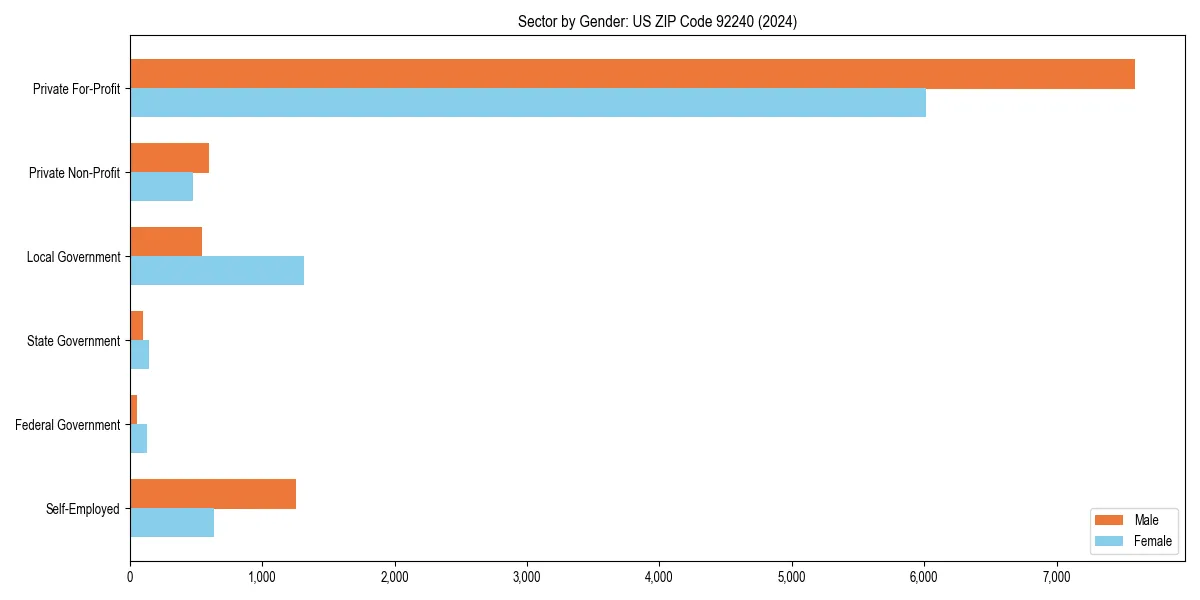 Employment sector breakdown by gender in 
