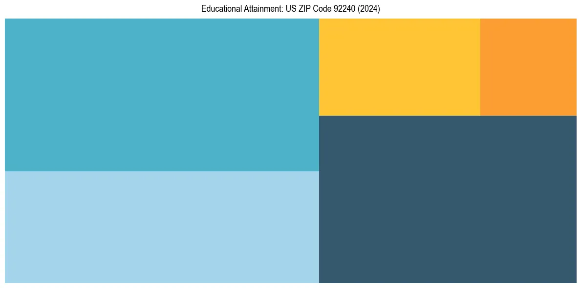 Education Treemap for  in 2024
