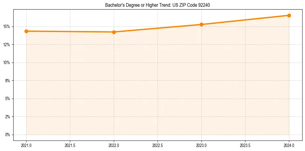 Trend chart showing bachelor degree growth in 