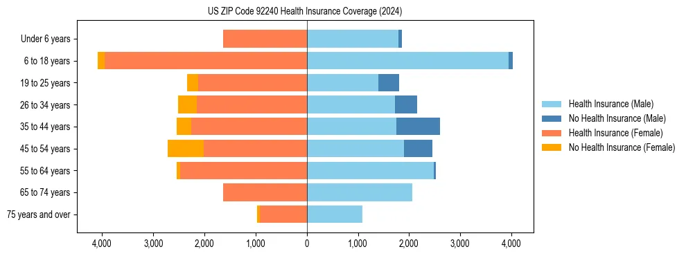 Health insurance pyramid for US ZIP Code 92240