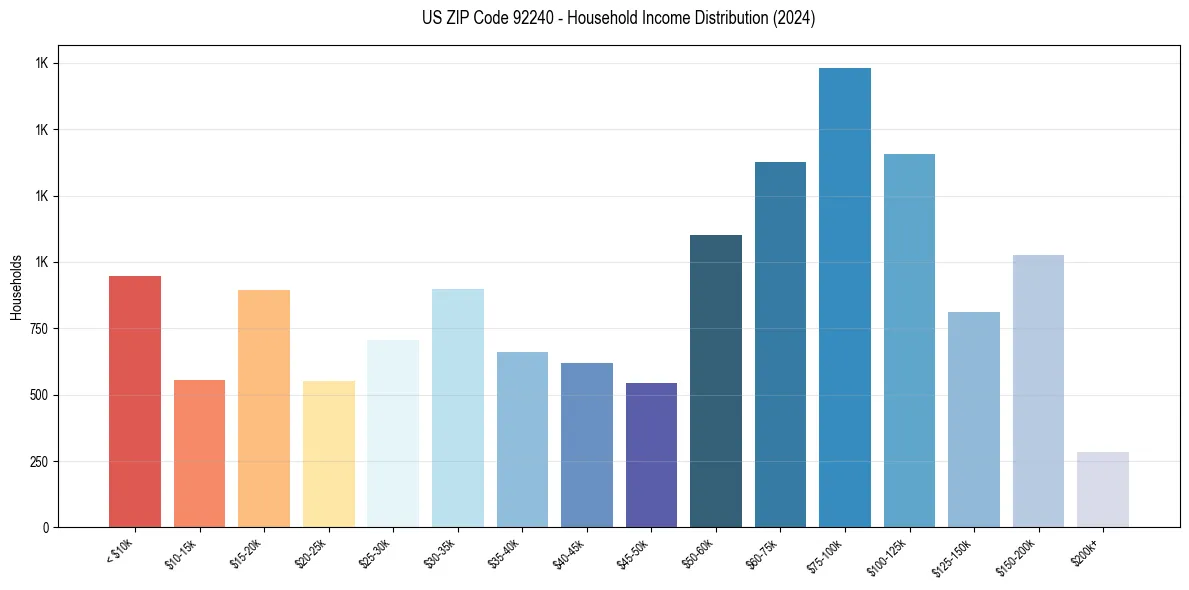 Income Distribution for 