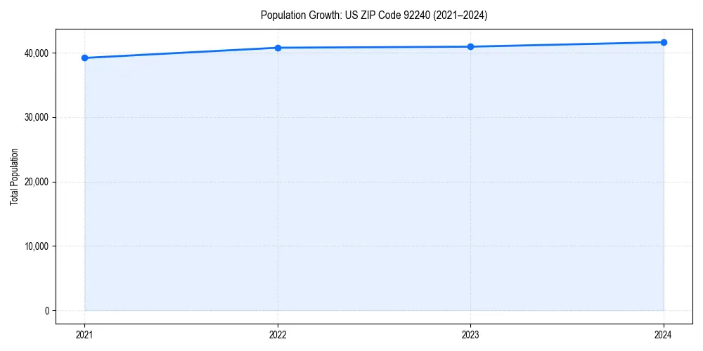 Population trends in 