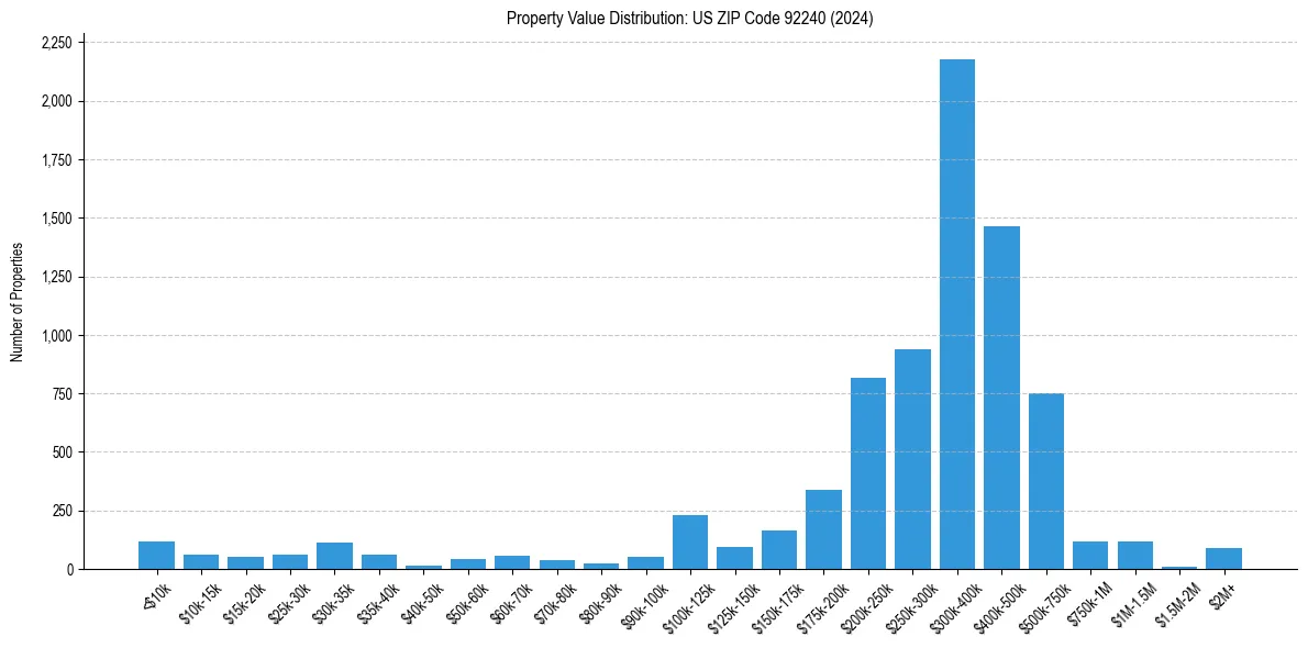 Value Distribution for 