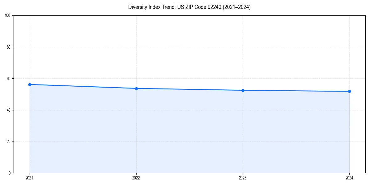 Line chart showing diversity index trends for 