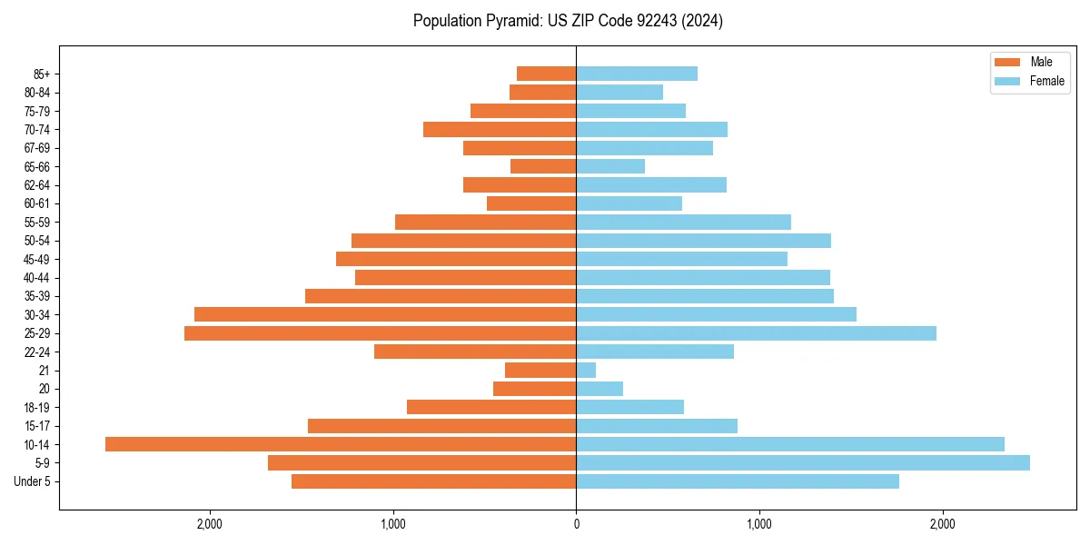 Population pyramid for 