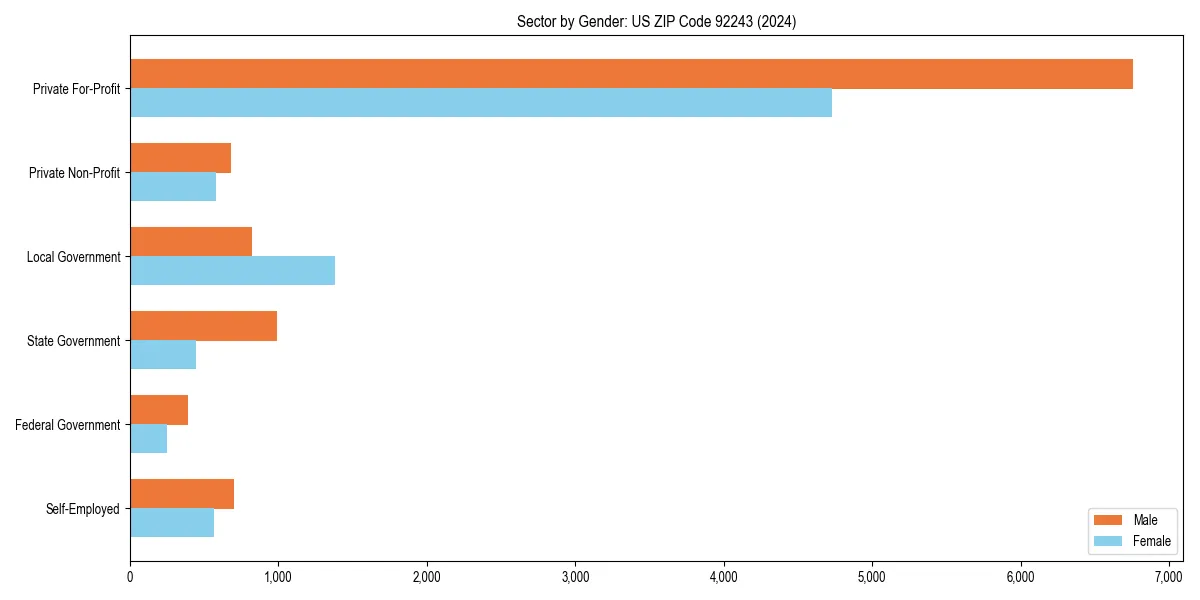 Employment sector breakdown by gender in 