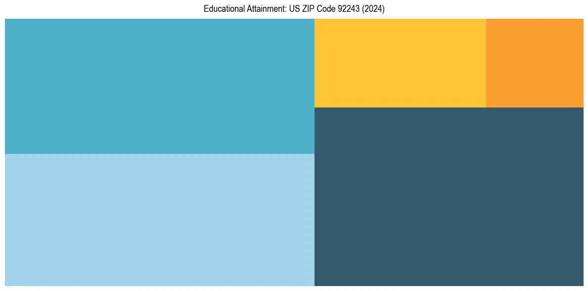 Education Treemap for  in 2024