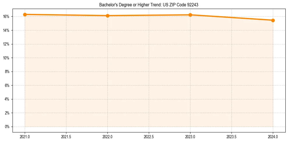 Trend chart showing bachelor degree growth in 