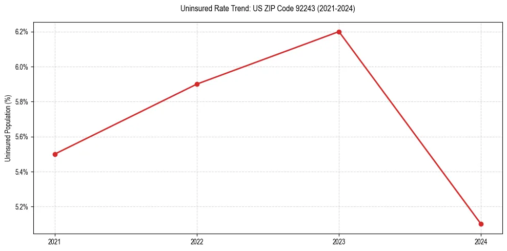 Uninsured trend chart for US ZIP Code 92243