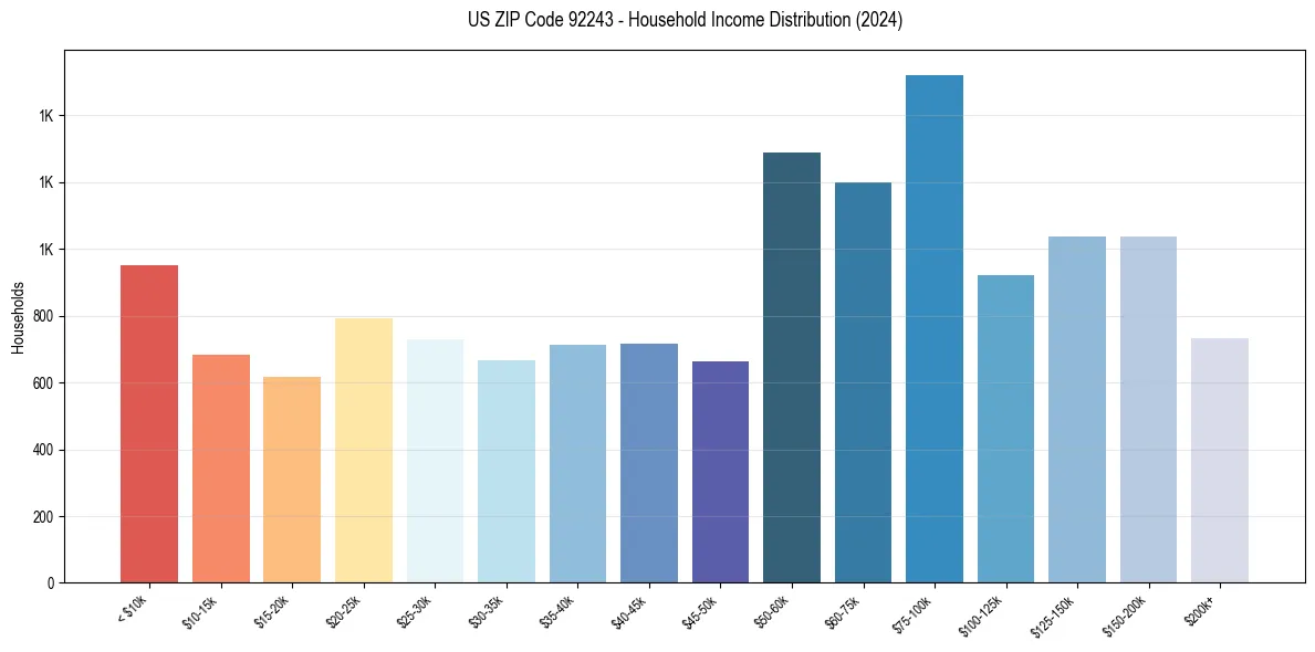 Income Distribution for 