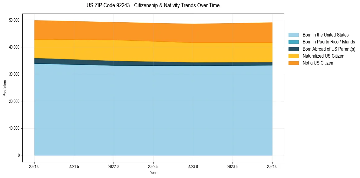 Historical nativity trends for 