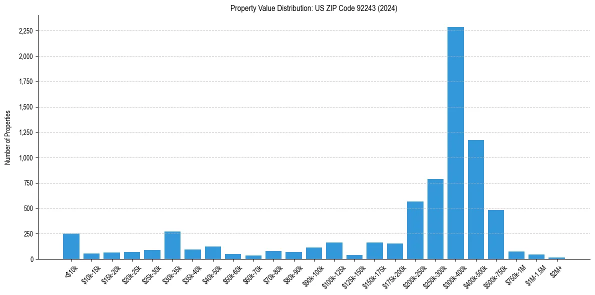 Value Distribution for 