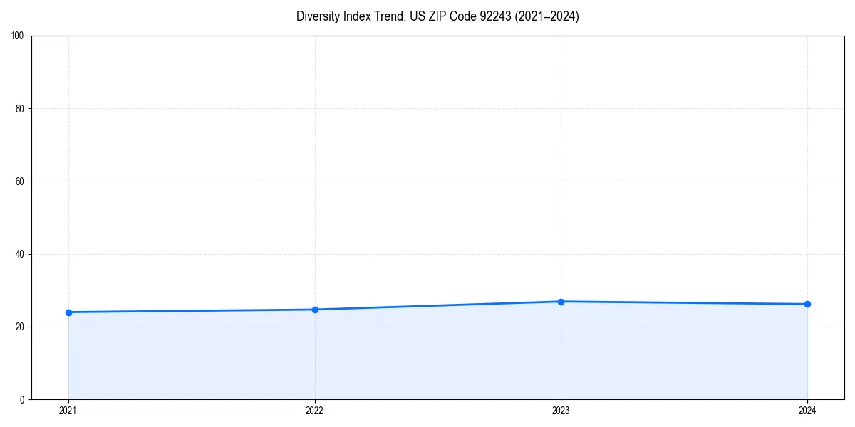 Line chart showing diversity index trends for 
