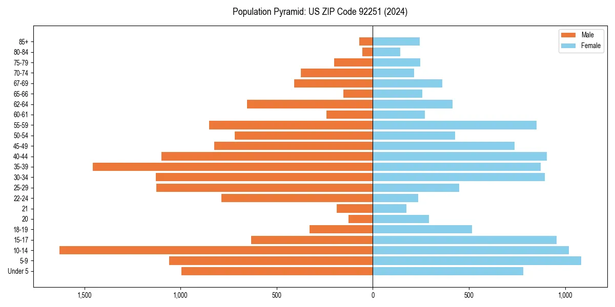 Population pyramid for 
