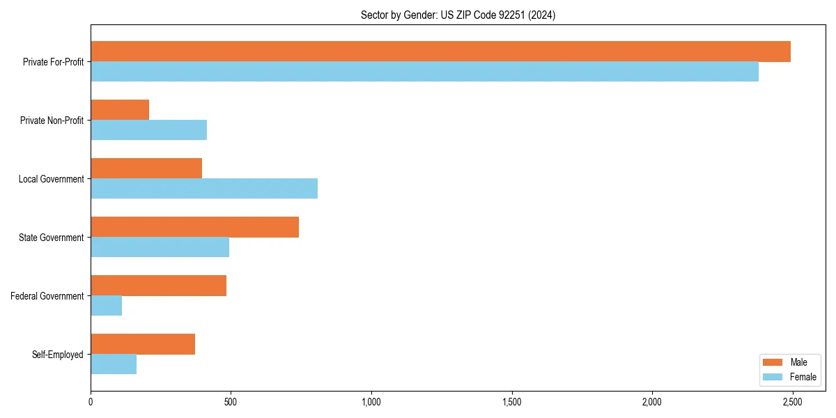 Employment sector breakdown by gender in 