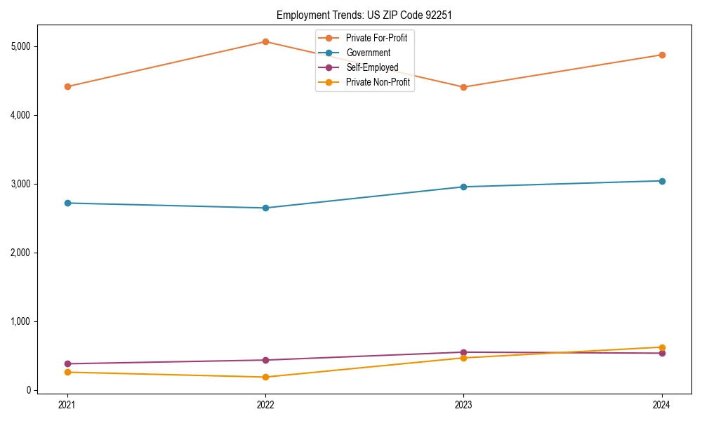 Long-term employment trends in 