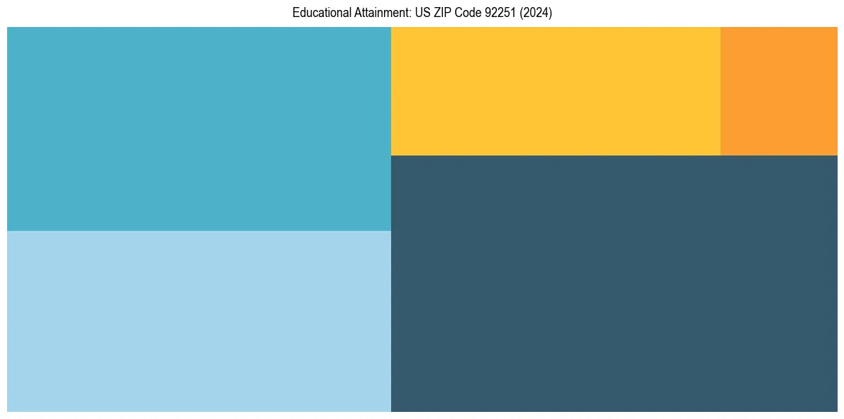 Education Treemap for  in 2024