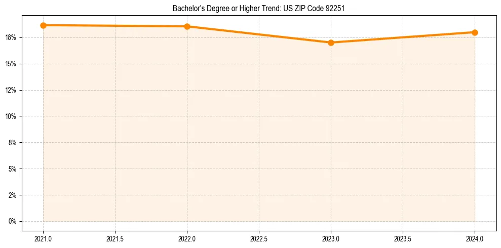 Trend chart showing bachelor degree growth in 