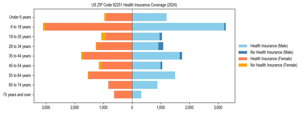 Health insurance pyramid for US ZIP Code 92251