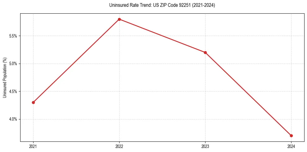 Uninsured trend chart for US ZIP Code 92251