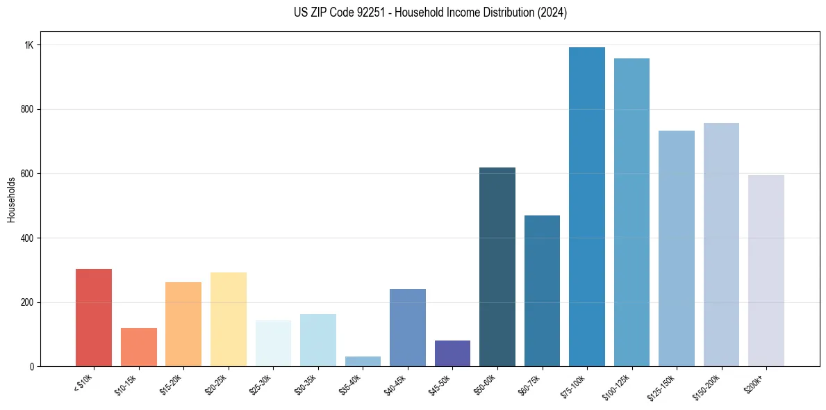 Income Distribution for 
