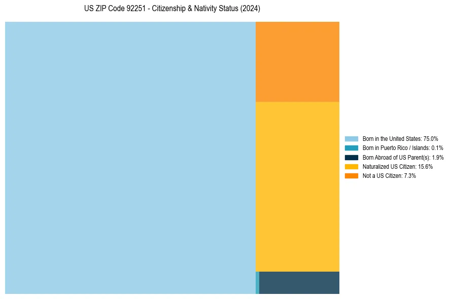 Nativity Treemap for 