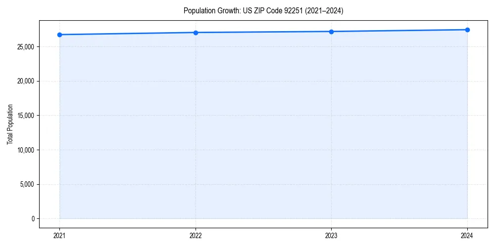 Population trends in 