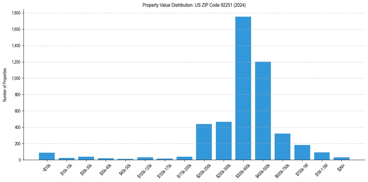 Value Distribution for 