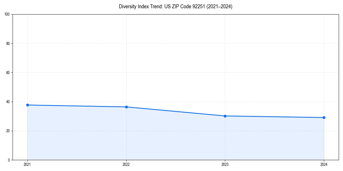 Line chart showing diversity index trends for 