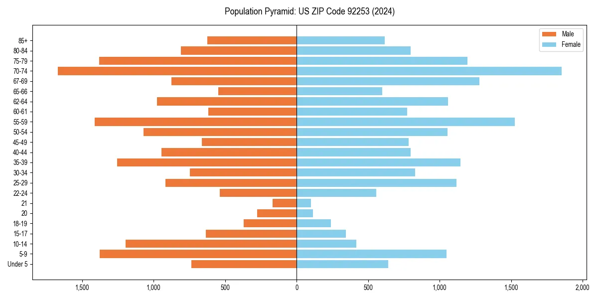 Population pyramid for 
