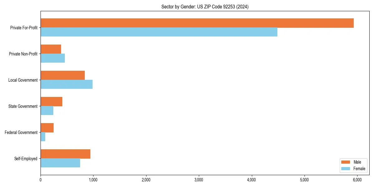 Employment sector breakdown by gender in 