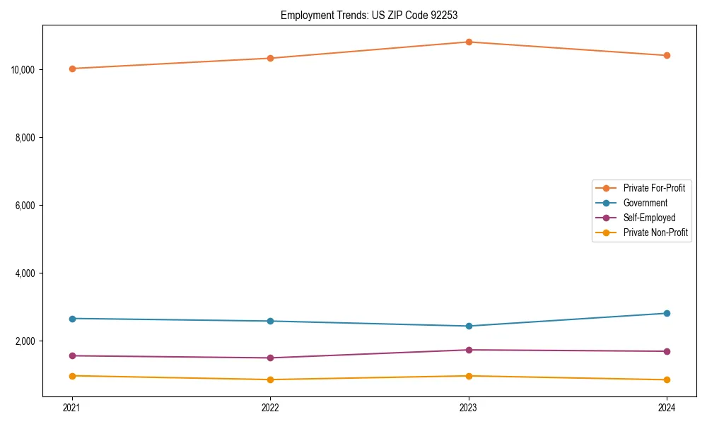 Long-term employment trends in 