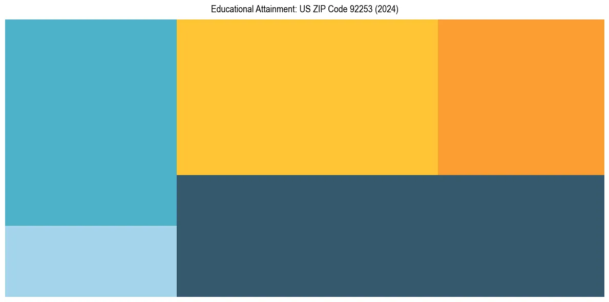 Education Treemap for  in 2024