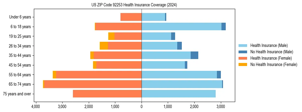 Health insurance pyramid for US ZIP Code 92253