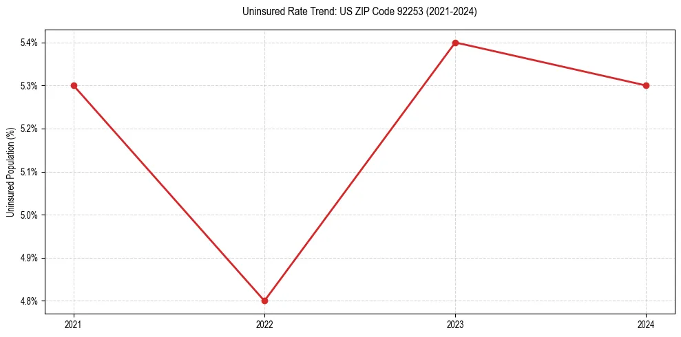Uninsured trend chart for US ZIP Code 92253