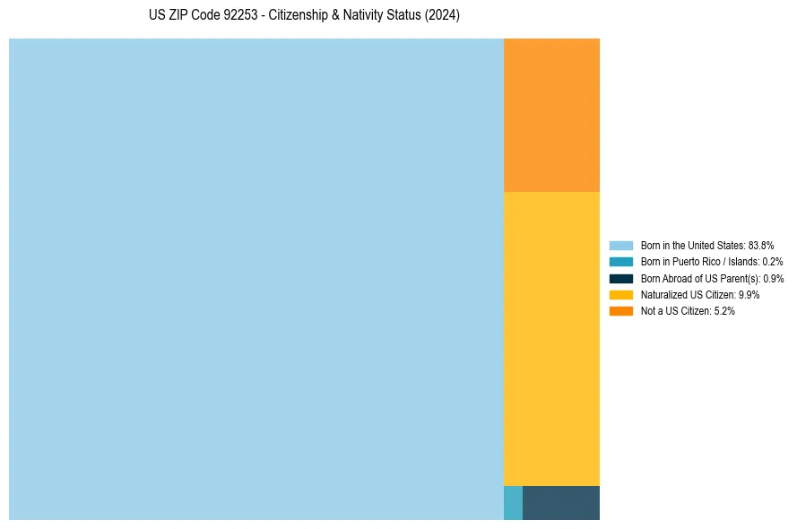Nativity Treemap for 