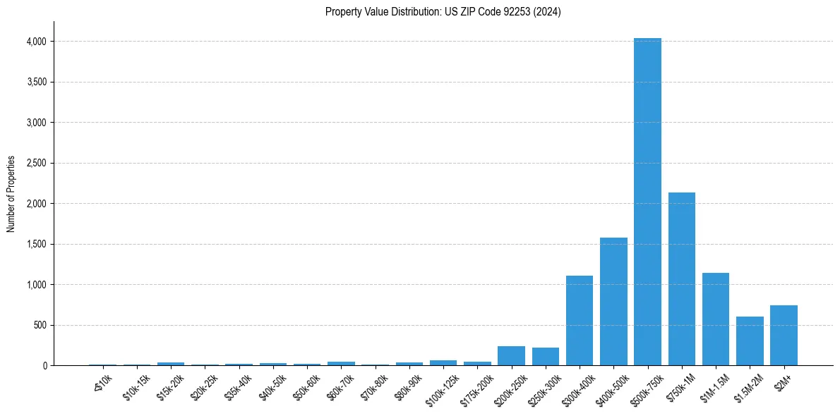 Value Distribution for 