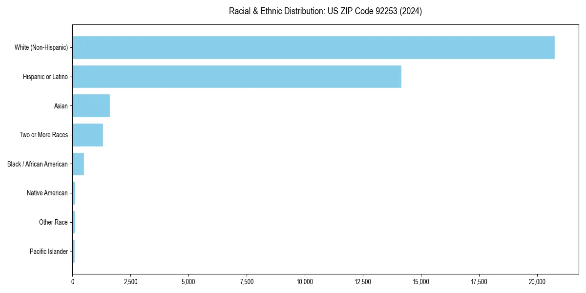 Bar chart showing racial distribution in  for 2024