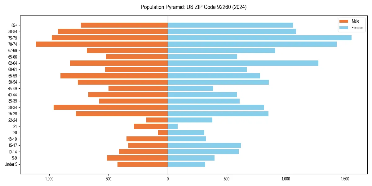 Population pyramid for 