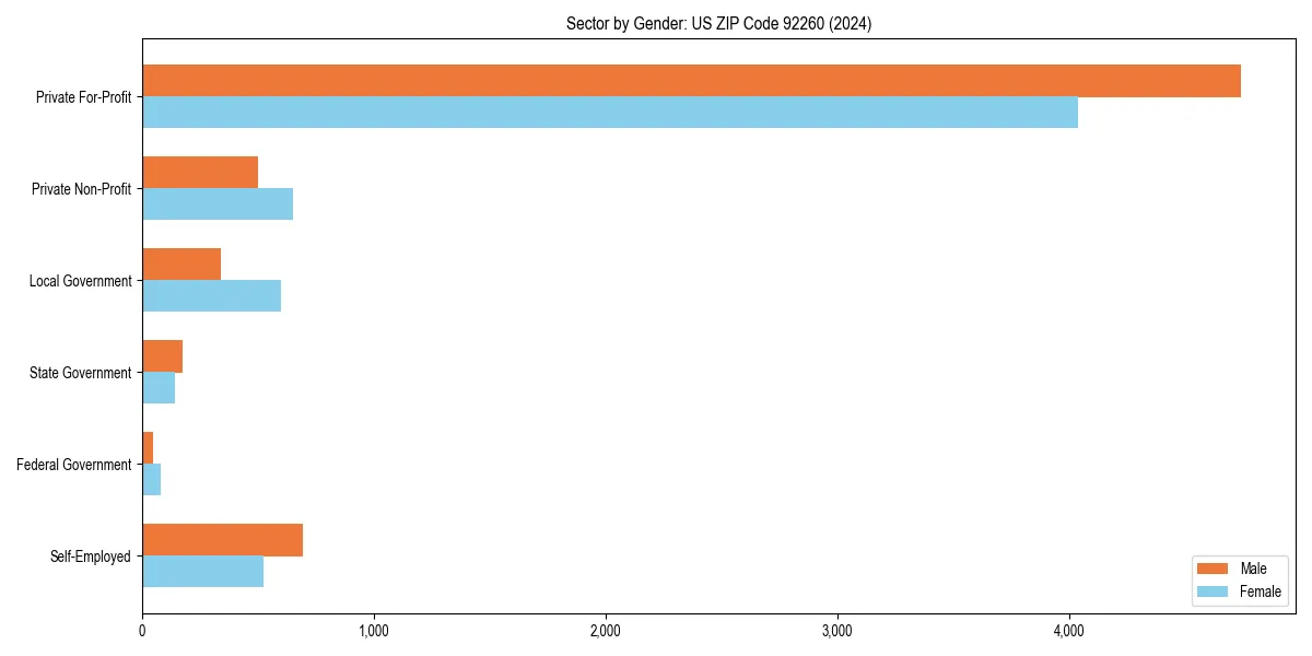 Employment sector breakdown by gender in 