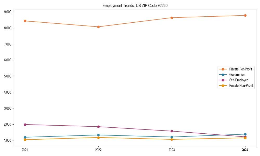 Long-term employment trends in 