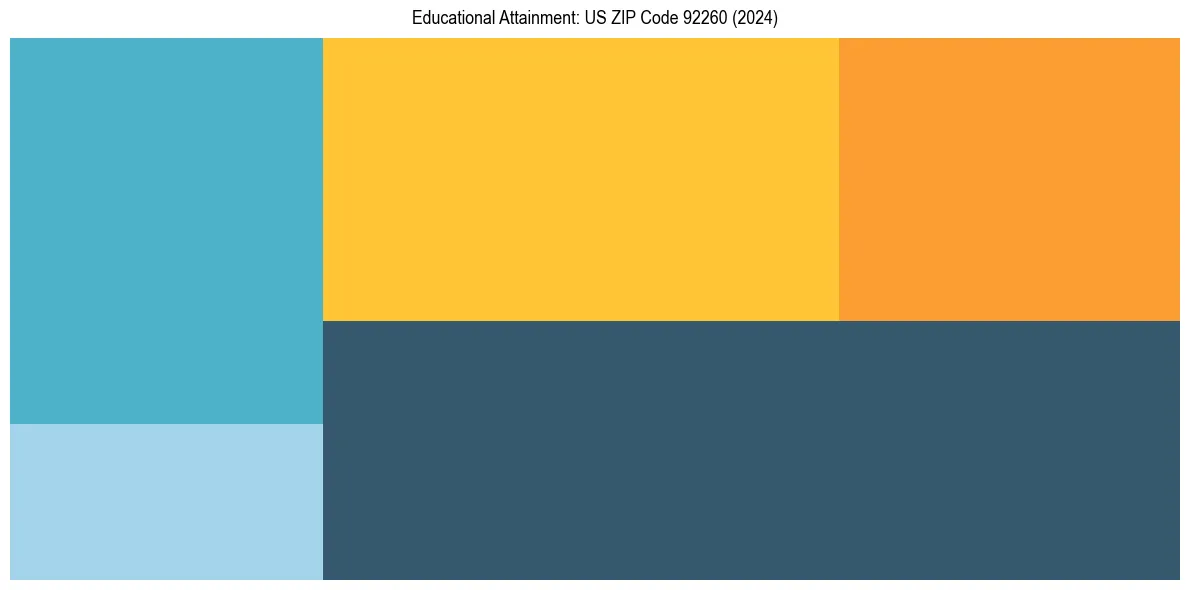 Education Treemap for  in 2024