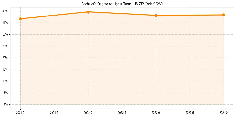 Trend chart showing bachelor degree growth in 