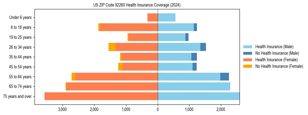 Health insurance pyramid for US ZIP Code 92260