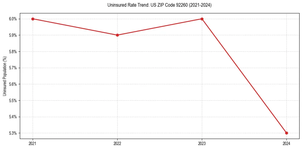 Uninsured trend chart for US ZIP Code 92260