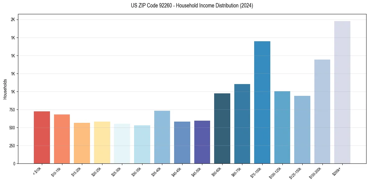 Income Distribution for 