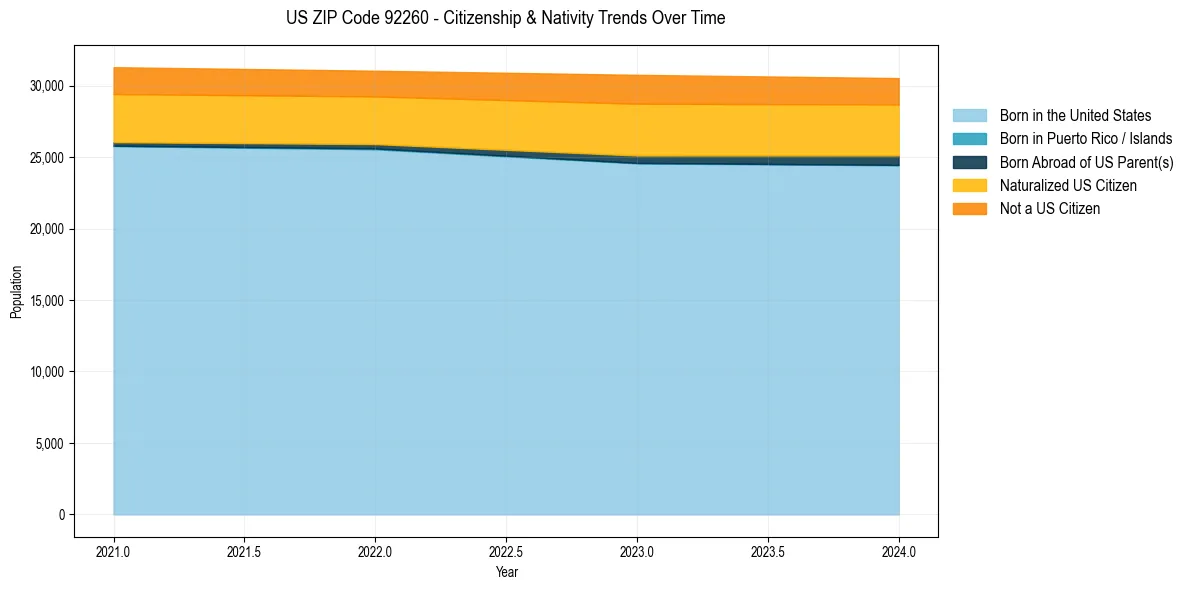Historical nativity trends for 