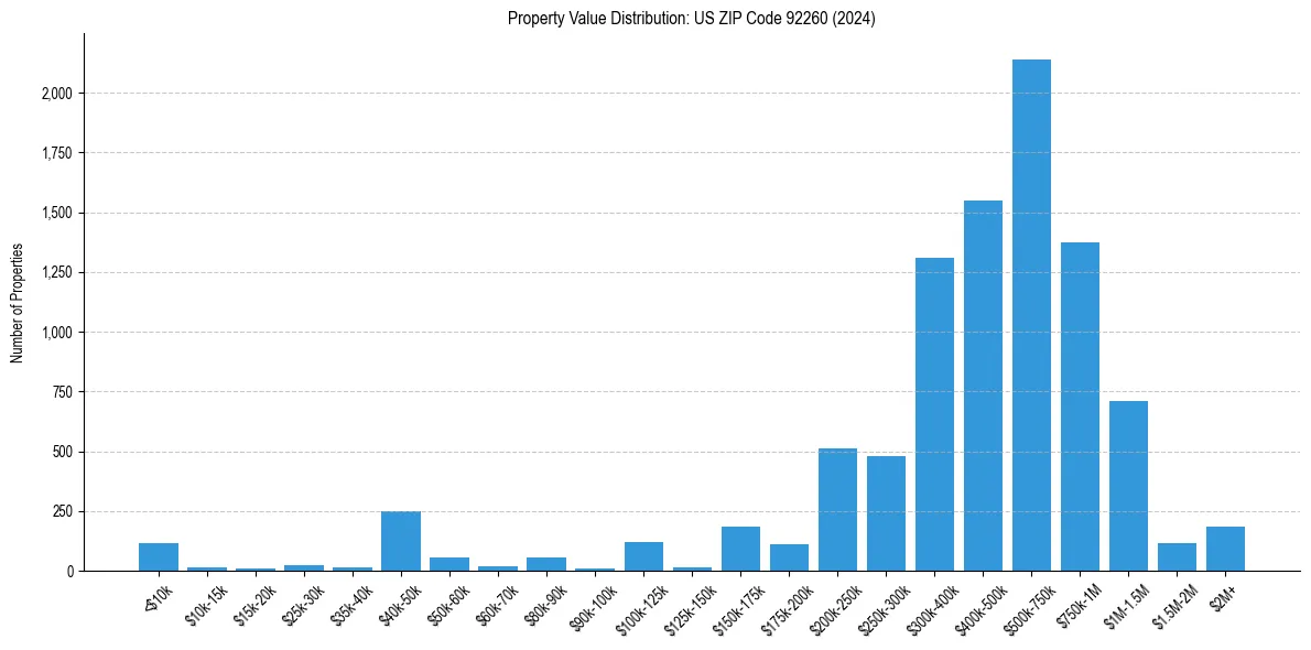 Value Distribution for 