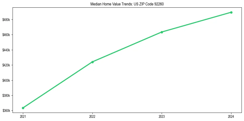Median property value trends in 
