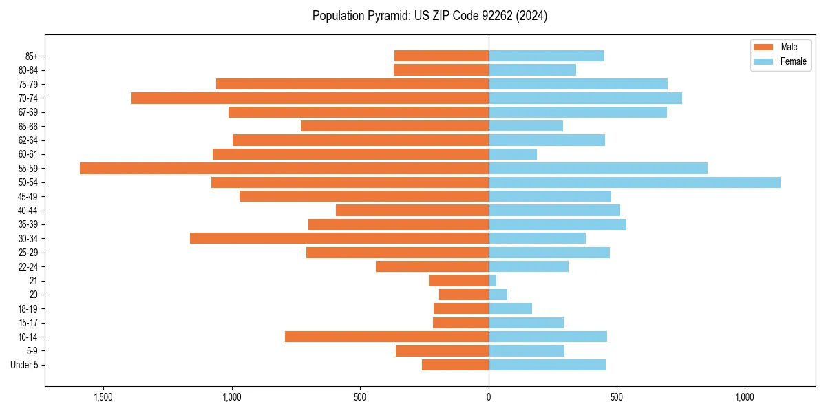 Population pyramid for 